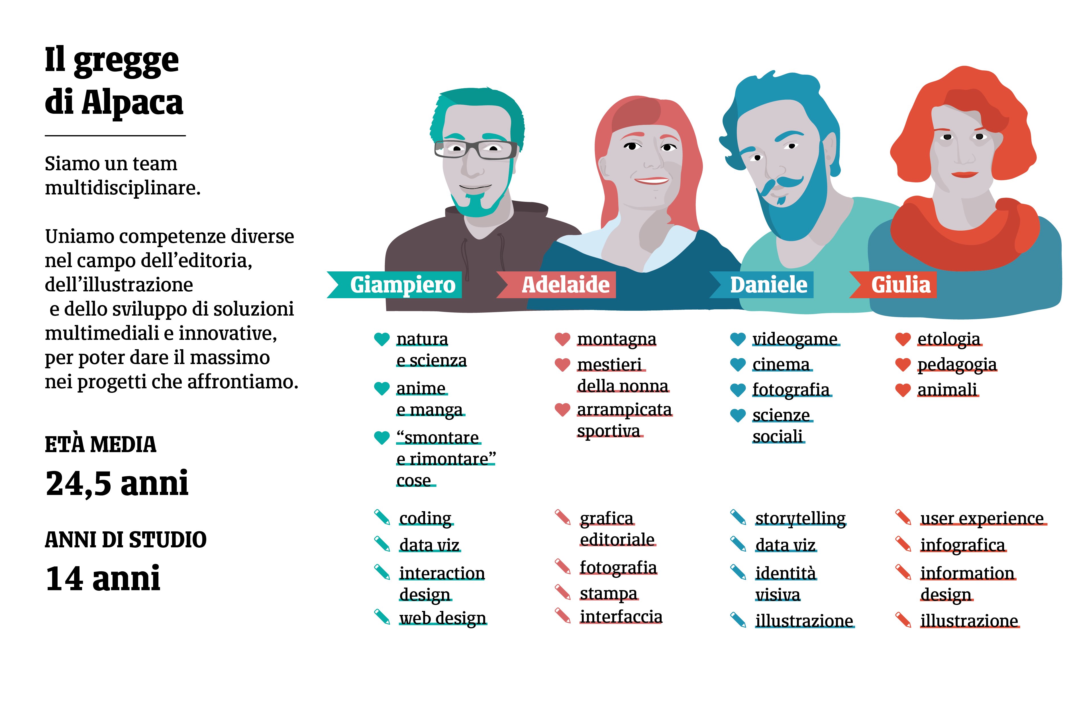 Illustrazione descrittiva dei membri di Alpaca: Giampiero, Adelaide, Daniele e Giulia